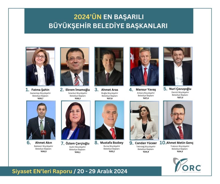 2024'ün 'en'lerinde dikkat çeken fark... Anket: Başarı oranı en yüksek başkanlar!