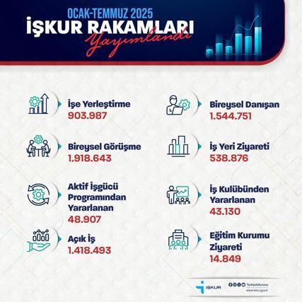 Bakan Işıkhan: Ocak-temmuz arasında 903 bin 987 işe yerleştirmeye aracılık ettik