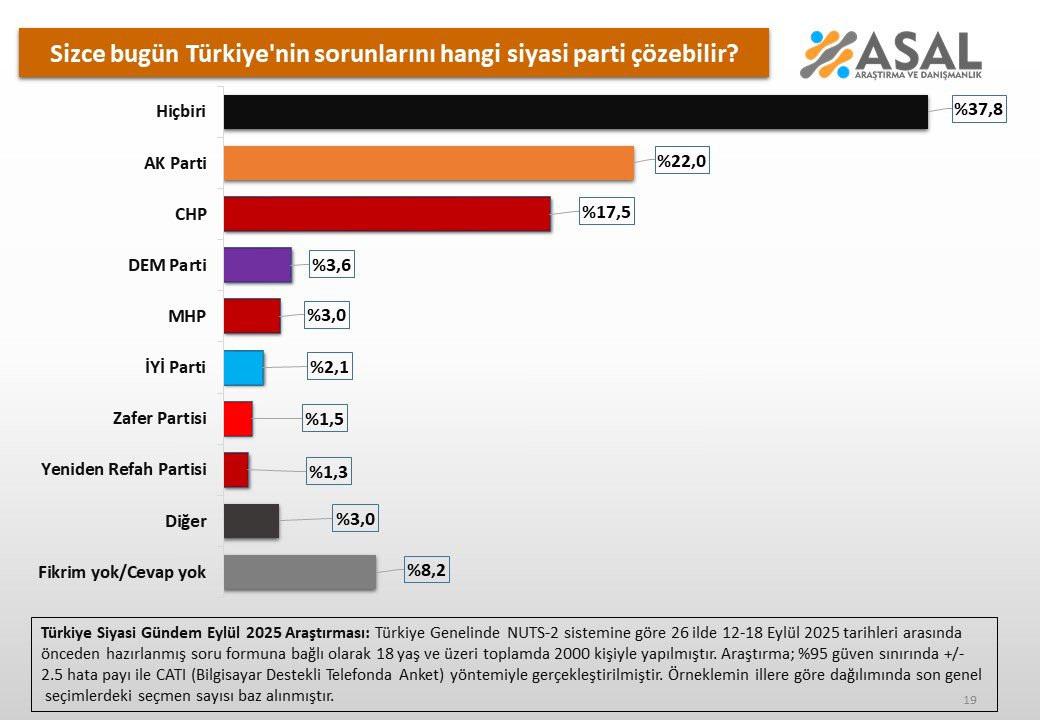 Vatandaş muhalefetten ümidini kesti: Anket sonuçları gerçeği ortaya çıkardı!