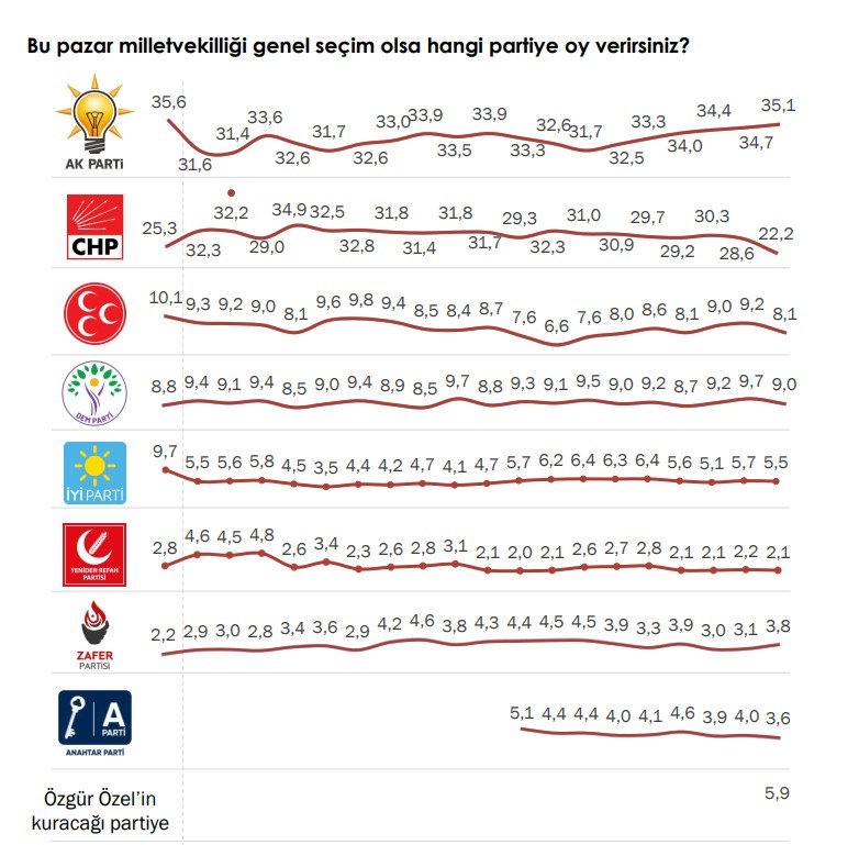 Anket sonuçları geldi: CHP'de tarihi kayıp var, fark rekor seviyelerde